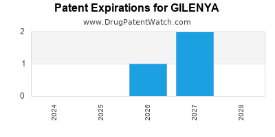 Drug patent expirations by year for GILENYA