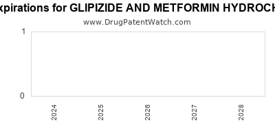 Drug patent expirations by year for GLIPIZIDE AND METFORMIN HYDROCHLORIDE