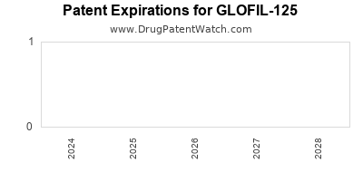 Drug patent expirations by year for GLOFIL-125