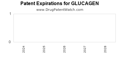 Drug patent expirations by year for GLUCAGEN