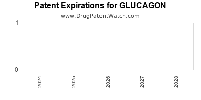 Drug patent expirations by year for GLUCAGON
