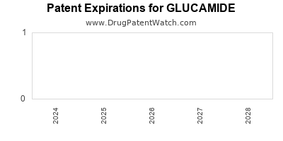 Drug patent expirations by year for GLUCAMIDE