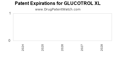 Drug patent expirations by year for GLUCOTROL XL