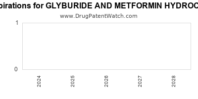 Drug patent expirations by year for GLYBURIDE AND METFORMIN HYDROCHLORIDE