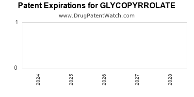 Drug patent expirations by year for GLYCOPYRROLATE