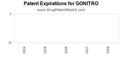 Drug patent expirations by year for GONITRO