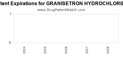 Drug patent expirations by year for GRANISETRON HYDROCHLORIDE