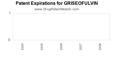 Drug patent expirations by year for GRISEOFULVIN