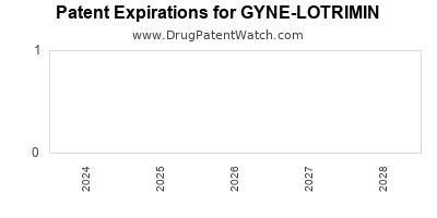 Drug patent expirations by year for GYNE-LOTRIMIN