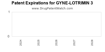 Drug patent expirations by year for GYNE-LOTRIMIN 3
