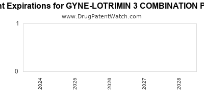 Drug patent expirations by year for GYNE-LOTRIMIN 3 COMBINATION PACK