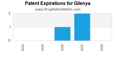 Drug patent expirations by year for Gilenya