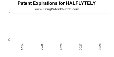 Drug patent expirations by year for HALFLYTELY