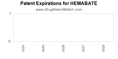 Drug patent expirations by year for HEMABATE