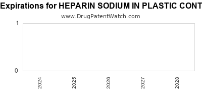 Drug patent expirations by year for HEPARIN SODIUM IN PLASTIC CONTAINER