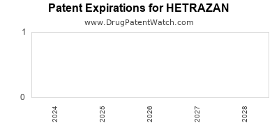 Drug patent expirations by year for HETRAZAN