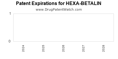 Drug patent expirations by year for HEXA-BETALIN