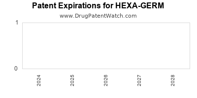 Drug patent expirations by year for HEXA-GERM