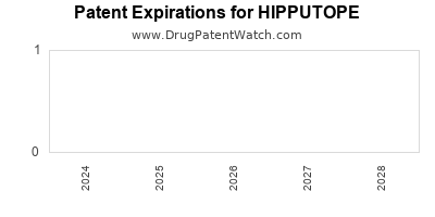 Drug patent expirations by year for HIPPUTOPE