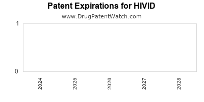 Drug patent expirations by year for HIVID