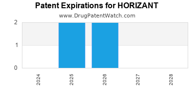 Drug patent expirations by year for HORIZANT