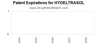 Drug patent expirations by year for HYDELTRASOL