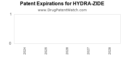 Drug patent expirations by year for HYDRA-ZIDE