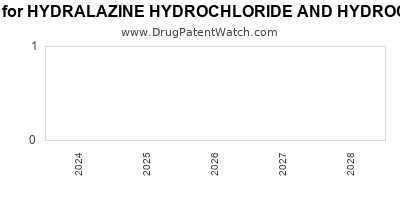 Drug patent expirations by year for HYDRALAZINE HYDROCHLORIDE AND HYDROCHLOROTHIAZIDE