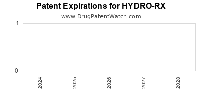 Drug patent expirations by year for HYDRO-RX