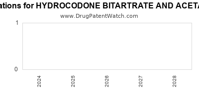 Drug patent expirations by year for HYDROCODONE BITARTRATE AND ACETAMINOPHEN