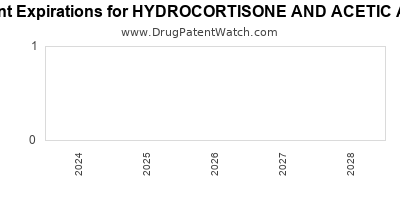 Drug patent expirations by year for HYDROCORTISONE AND ACETIC ACID