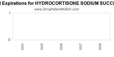 Drug patent expirations by year for HYDROCORTISONE SODIUM SUCCINATE