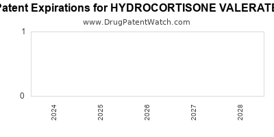 Drug patent expirations by year for HYDROCORTISONE VALERATE