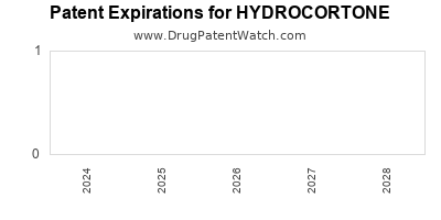 Drug patent expirations by year for HYDROCORTONE