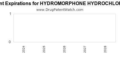 Drug patent expirations by year for HYDROMORPHONE HYDROCHLORIDE