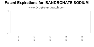 Drug patent expirations by year for IBANDRONATE SODIUM