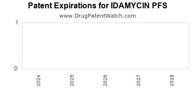 Drug patent expirations by year for IDAMYCIN PFS