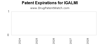 Drug patent expirations by year for IGALMI