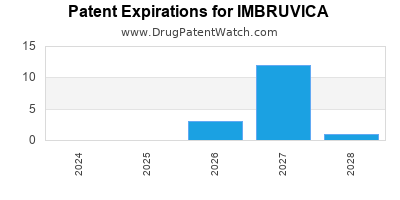 Drug patent expirations by year for IMBRUVICA