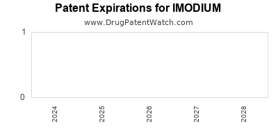 Drug patent expirations by year for IMODIUM