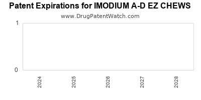 Drug patent expirations by year for IMODIUM A-D EZ CHEWS