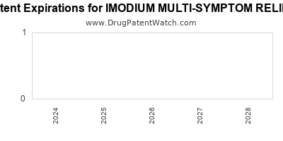 Drug patent expirations by year for IMODIUM MULTI-SYMPTOM RELIEF