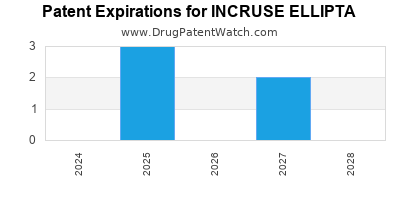 Drug patent expirations by year for INCRUSE ELLIPTA