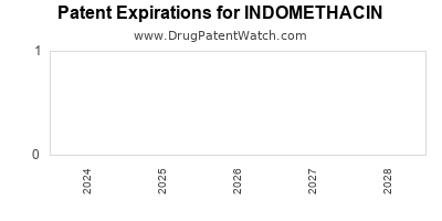 Drug patent expirations by year for INDOMETHACIN
