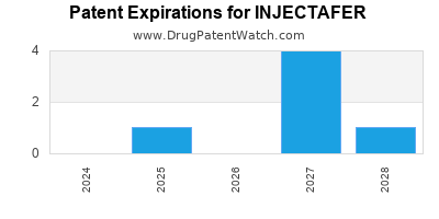 Drug patent expirations by year for INJECTAFER
