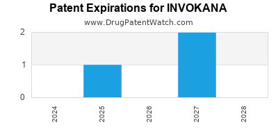 Drug patent expirations by year for INVOKANA