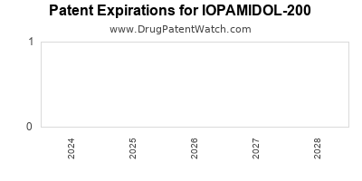 Drug patent expirations by year for IOPAMIDOL-200