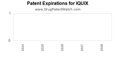 Drug patent expirations by year for IQUIX