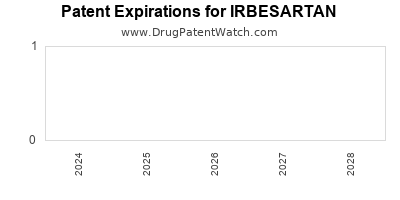 Drug patent expirations by year for IRBESARTAN