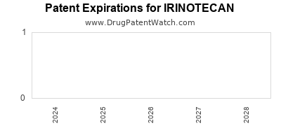 Drug patent expirations by year for IRINOTECAN